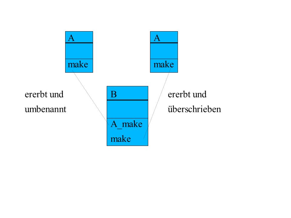 A A make make ererbt und B ererbt und umbenannt überschrieben A_make make