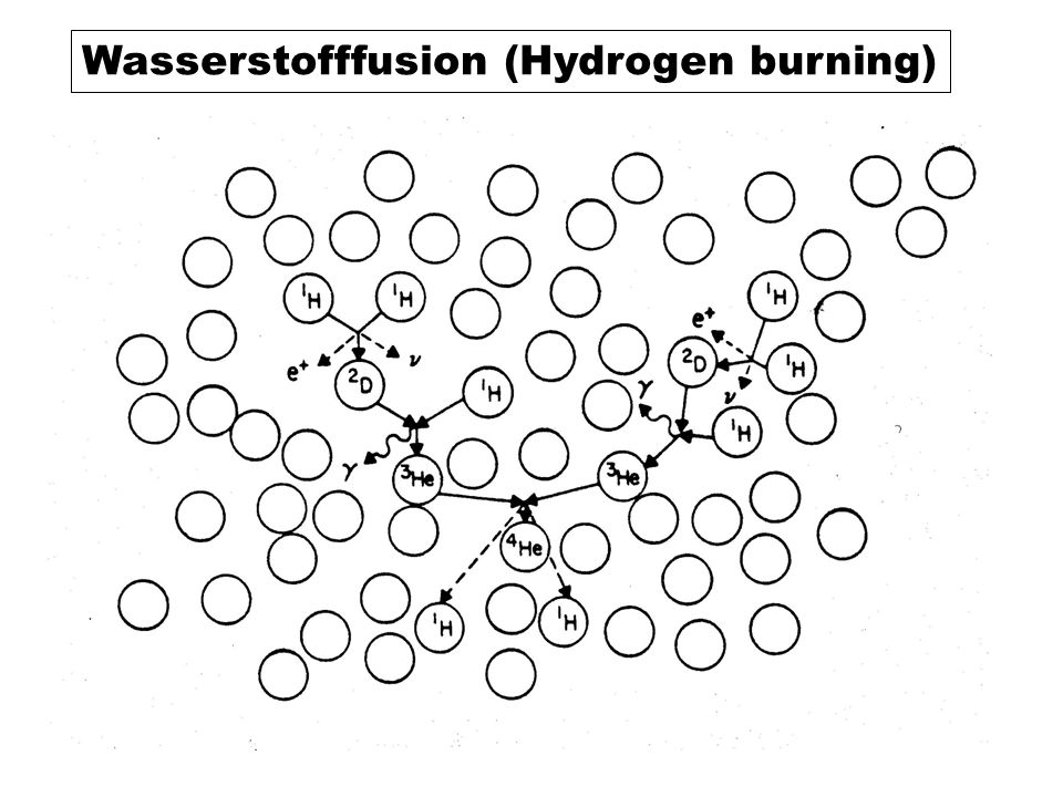 Wasserstofffusion (Hydrogen burning)