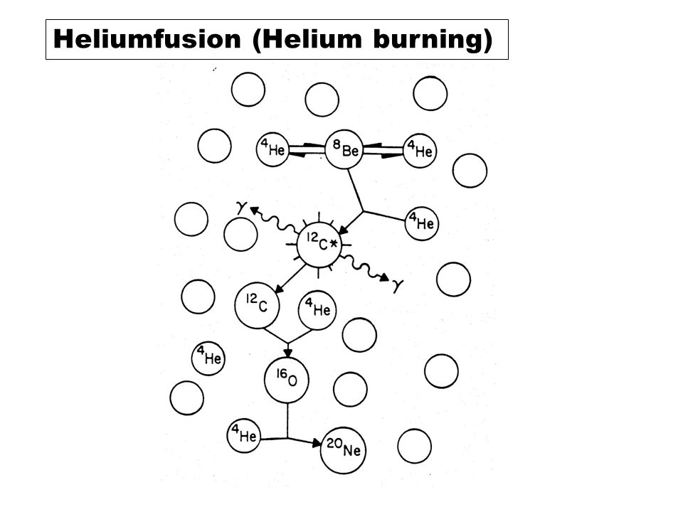 Heliumfusion (Helium burning)
