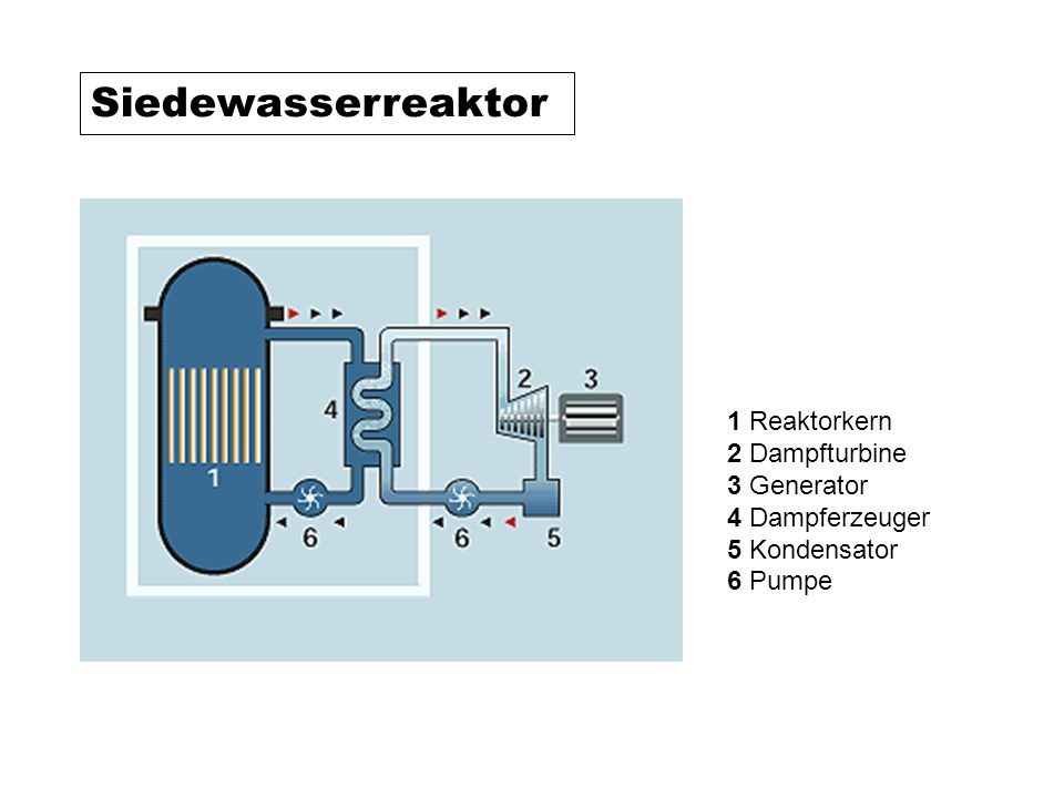 Siedewasserreaktor 1 Reaktorkern 2 Dampfturbine 3 Generator 4 Dampferzeuger 5 Kondensator 6 Pumpe