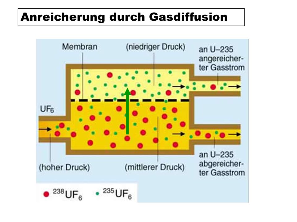 Anreicherung durch Gasdiffusion
