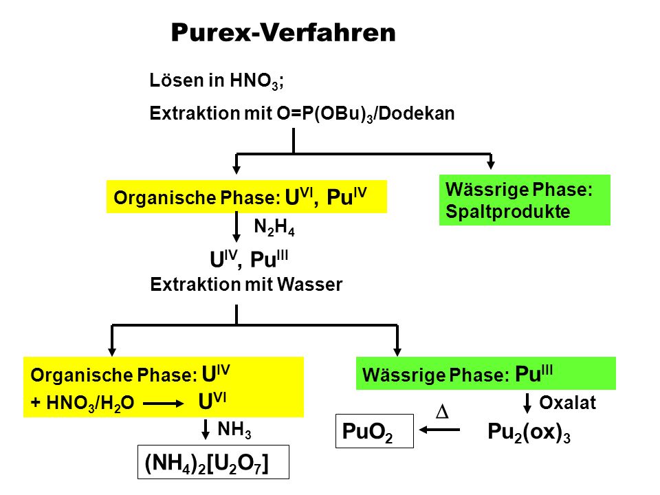 Purex-Verfahren PuO2 D Pu2(ox)3 (NH4)2[U2O7] Lösen in HNO3;