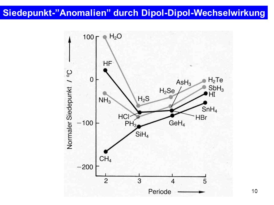 Siedepunkt- Anomalien durch Dipol-Dipol-Wechselwirkung