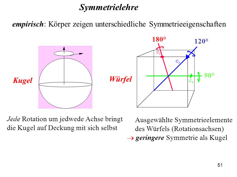 Symmetrielehre empirisch: Körper zeigen unterschiedliche Symmetrieeigenschaften. 180° 120° 90° Ausgewählte Symmetrieelemente.