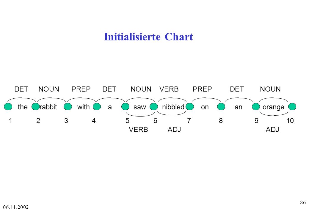 Initialisierte Chart DET NOUN PREP DET NOUN VERB PREP DET NOUN