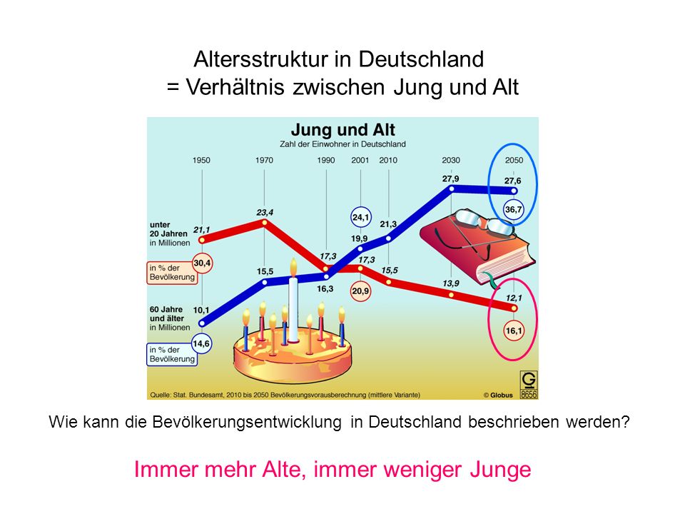 Altersstruktur in Deutschland = Verhältnis zwischen Jung und Alt