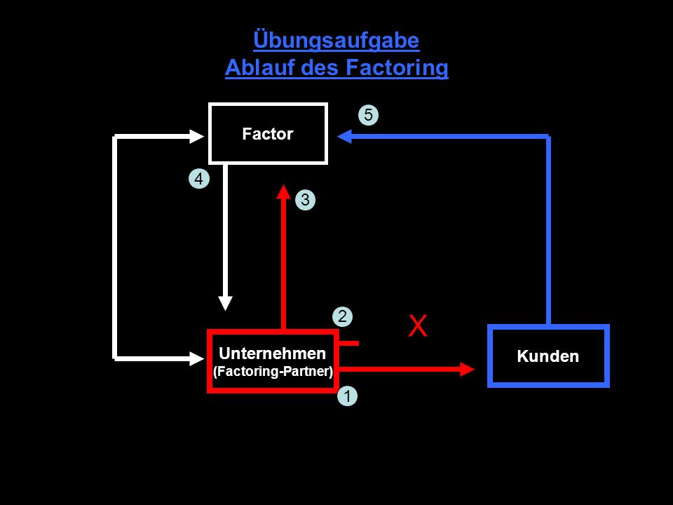 X Übungsaufgabe Ablauf des Factoring 5 Factor Unternehmen Kunden