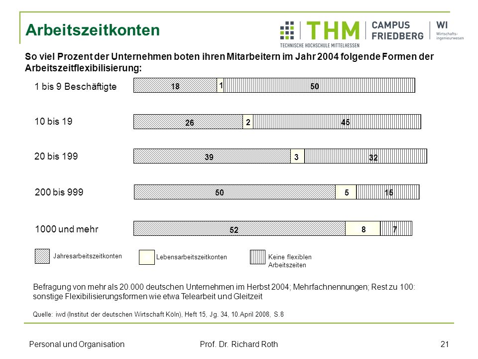 Arbeitszeitkonten So viel Prozent der Unternehmen boten ihren Mitarbeitern im Jahr 2004 folgende Formen der Arbeitszeitflexibilisierung: