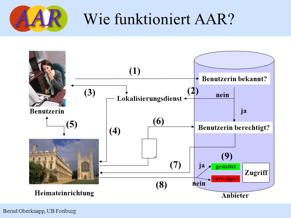 Wie funktioniert AAR (1) (2) (3) (6) (5) (4) (9) (7) (8)