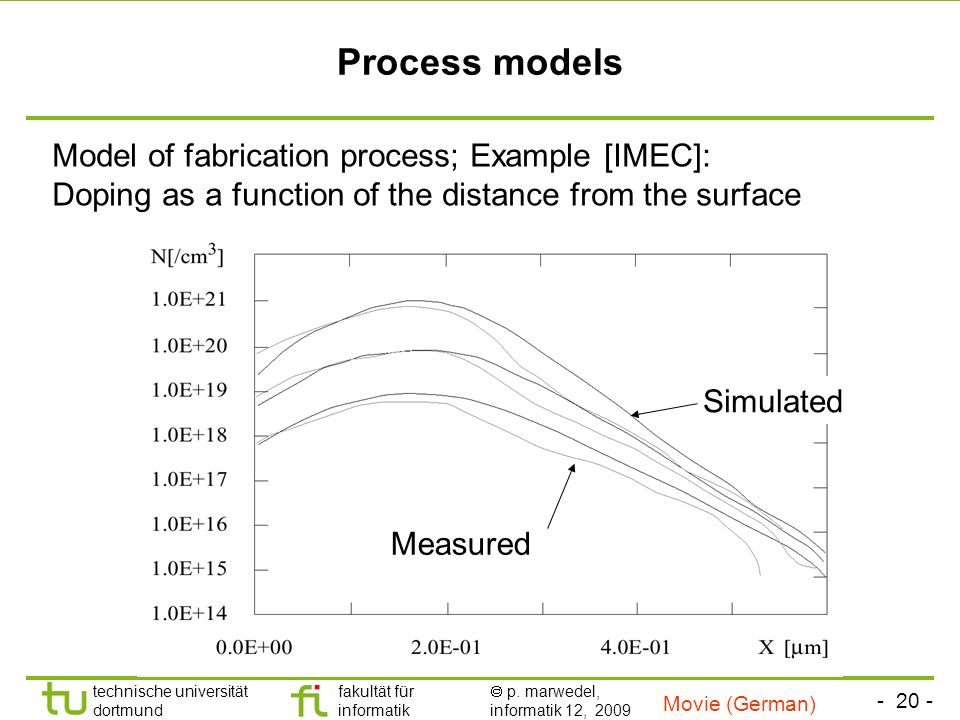 Process models Model of fabrication process; Example [IMEC]: Doping as a function of the distance from the surface.