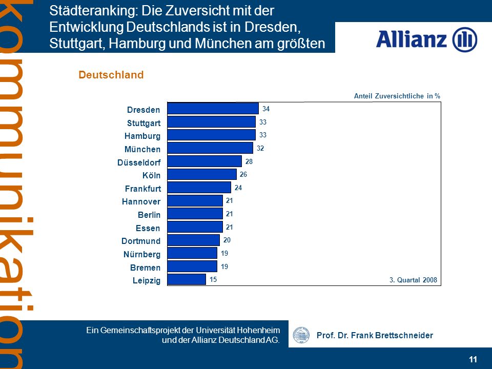 Städteranking: Die Zuversicht mit der Entwicklung Deutschlands ist in Dresden, Stuttgart, Hamburg und München am größten