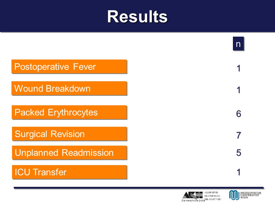 Results n Postoperative Fever 1 Wound Breakdown 1 Packed Erythrocytes