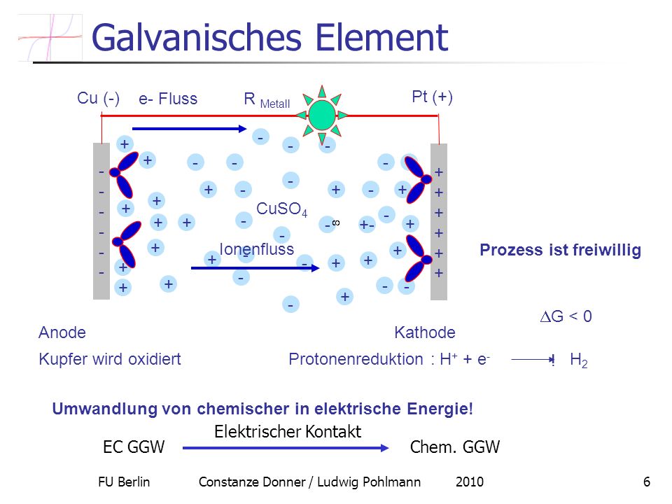 Galvanisches Element R Metall Cu (-) Pt (+) CuSO4 e- Fluss