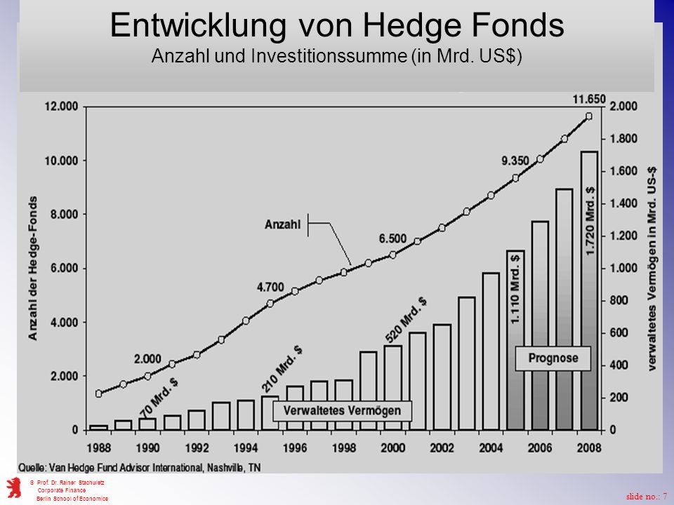 Entwicklung von Hedge Fonds Anzahl und Investitionssumme (in Mrd. US$)