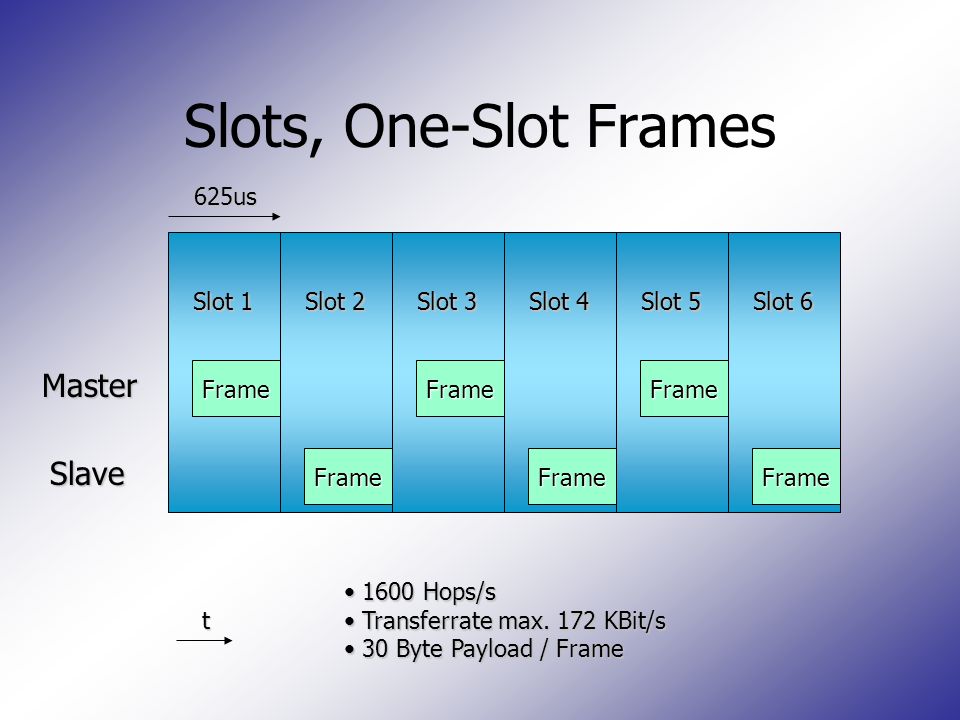Slots, One-Slot Frames Master Slave 625us Slot 1 Slot 2 Slot 3 Slot 4