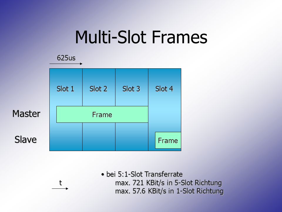 Multi-Slot Frames Master Slave 625us Slot 1 Slot 2 Slot 3 Slot 4 Frame