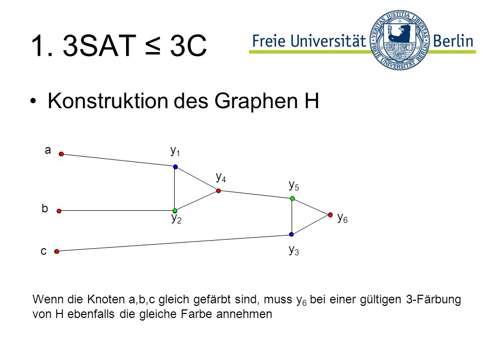 1. 3SAT ≤ 3C Konstruktion des Graphen H a y1 y4 y5 b y2 y6 c y3
