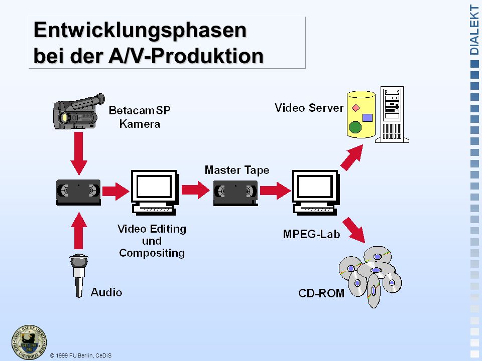 Entwicklungsphasen bei der A/V-Produktion