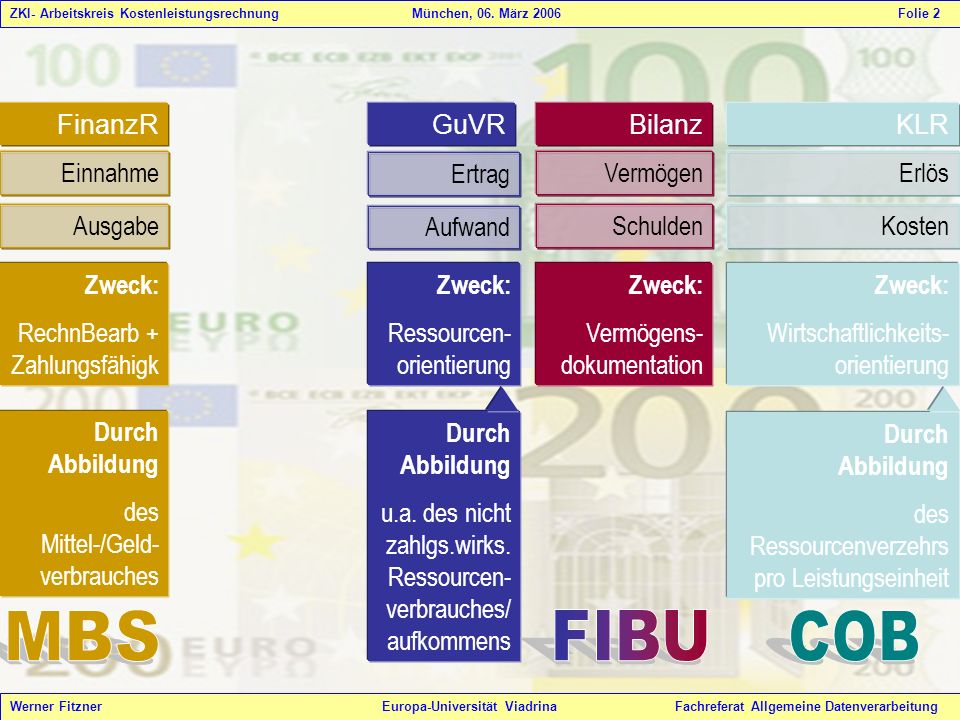 FIBU COB MBS FinanzR Bilanz GuVR Zweck: Vermögens-dokumentation