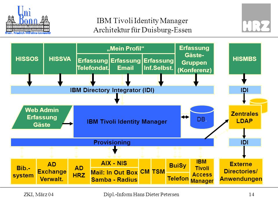 IBM Tivoli Identity Manager Architektur für Duisburg-Essen