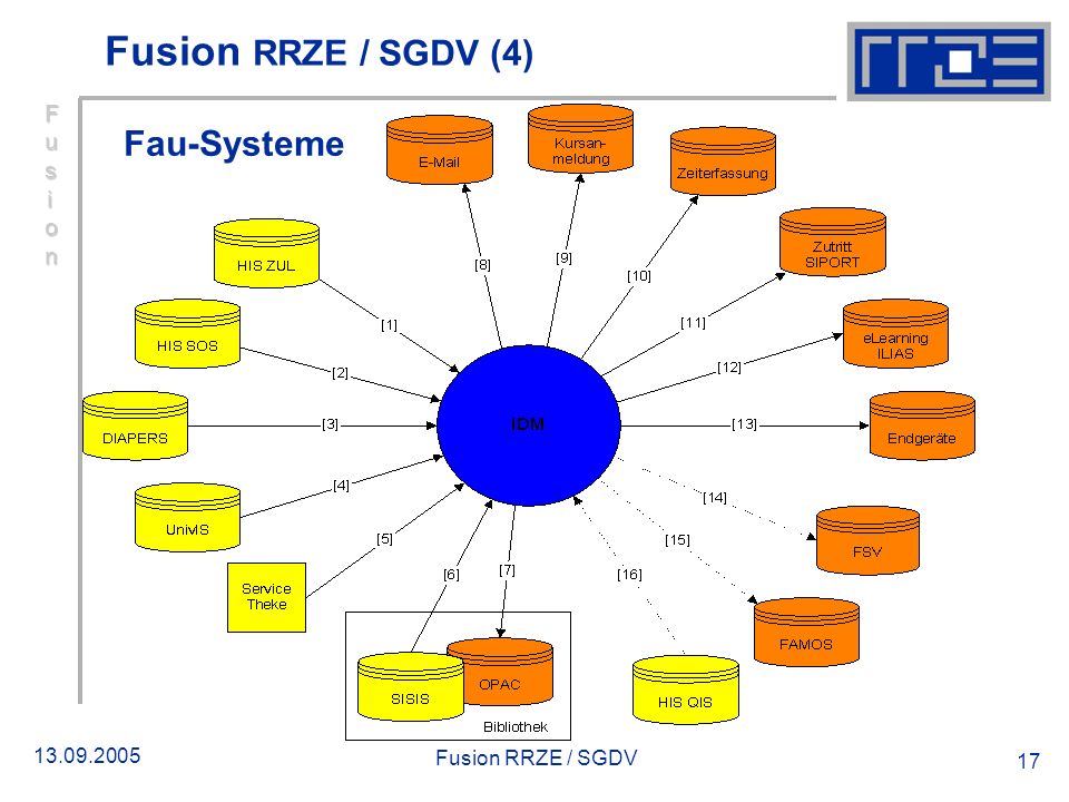 Fusion RRZE / SGDV (4) Fau-Systeme Fusion Fusion RRZE / SGDV