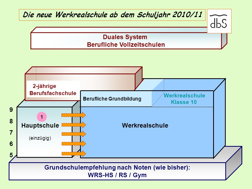 Die neue Werkrealschule ab dem Schuljahr 2010/11