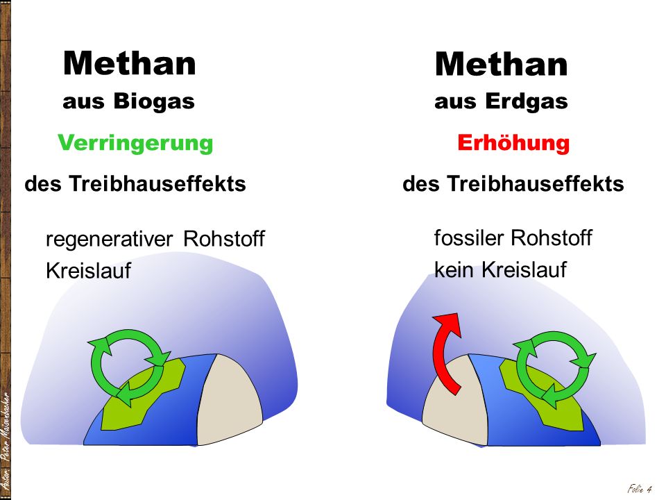 Methan Methan aus Biogas Verringerung des Treibhauseffekts