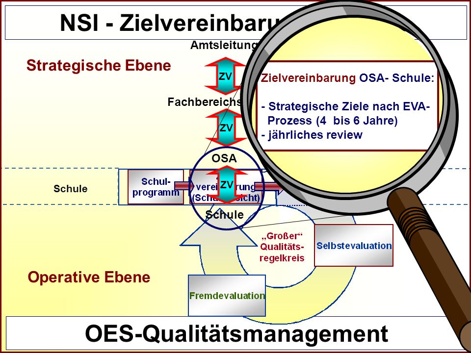 NSI - Zielvereinbarungsprozess OES-Qualitätsmanagement