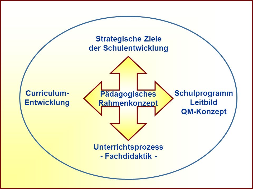 Unterrichtsprozess - Fachdidaktik - Strategische Ziele. der Schulentwicklung. Curriculum- Entwicklung.