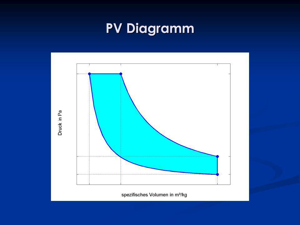 PV Diagramm