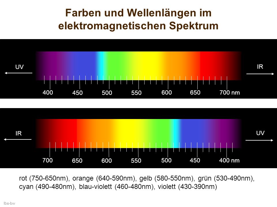 Farben und Wellenlängen im elektromagnetischen Spektrum