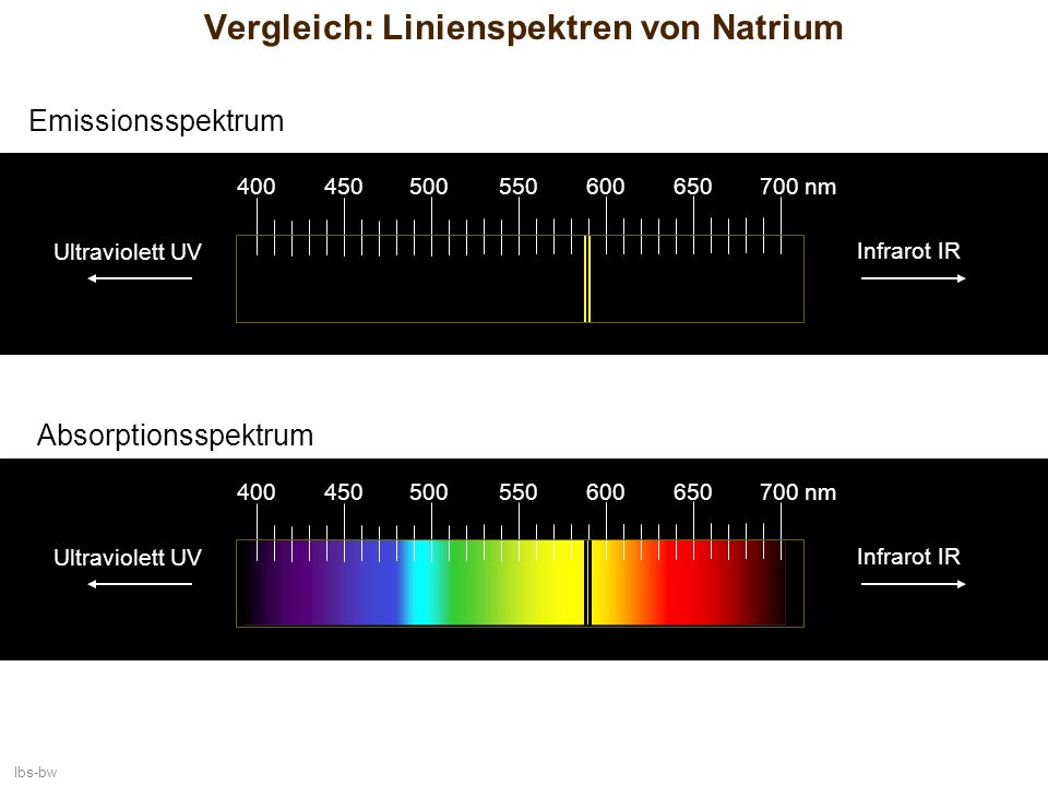 Vergleich: Linienspektren von Natrium