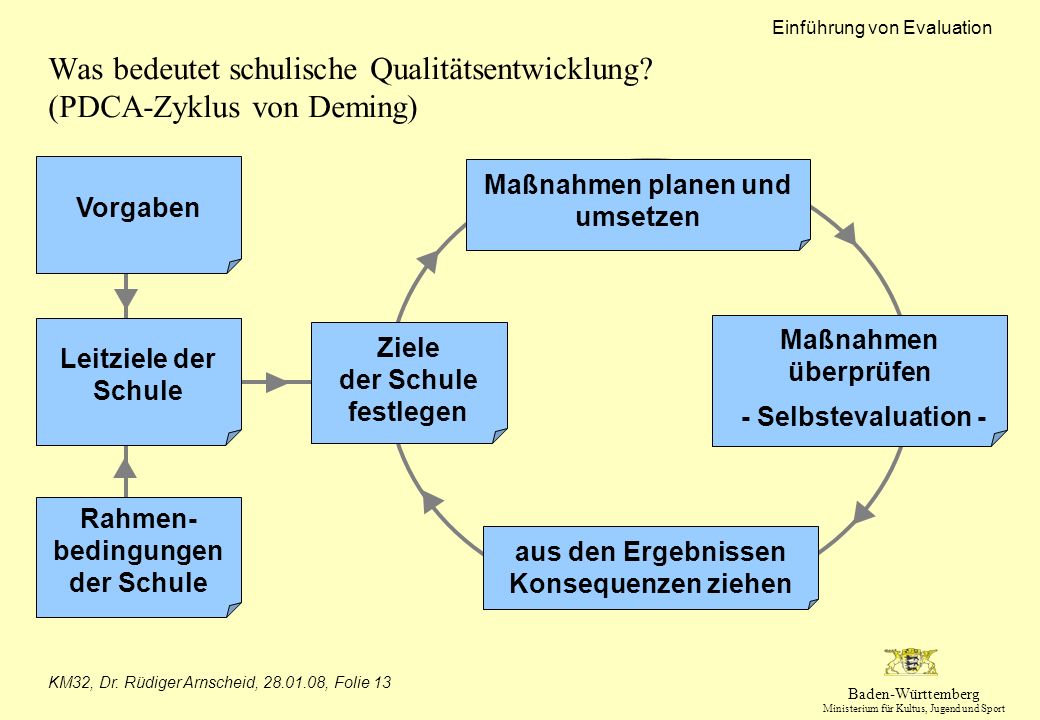 Was bedeutet schulische Qualitätsentwicklung (PDCA-Zyklus von Deming)
