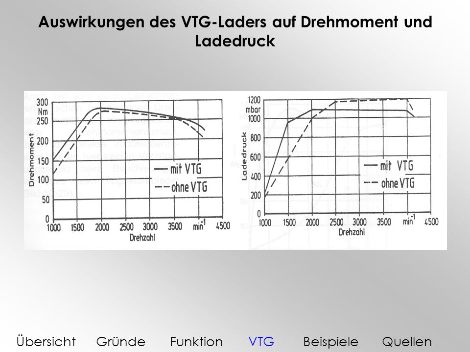 Auswirkungen des VTG-Laders auf Drehmoment und Ladedruck