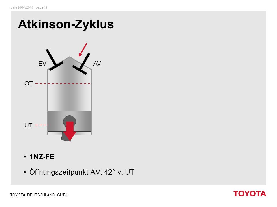 Atkinson-Zyklus 1NZ-FE Öffnungszeitpunkt AV: 42° v. UT EV AV OT UT ä