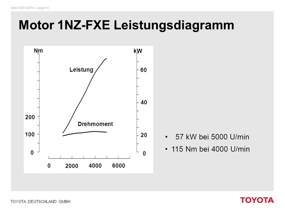 Motor 1NZ-FXE Leistungsdiagramm