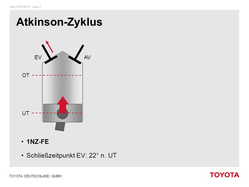 Atkinson-Zyklus 1NZ-FE Schließzeitpunkt EV: 22° n. UT EV AV OT UT