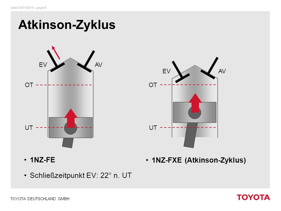 Atkinson-Zyklus 1NZ-FE 1NZ-FXE (Atkinson-Zyklus)