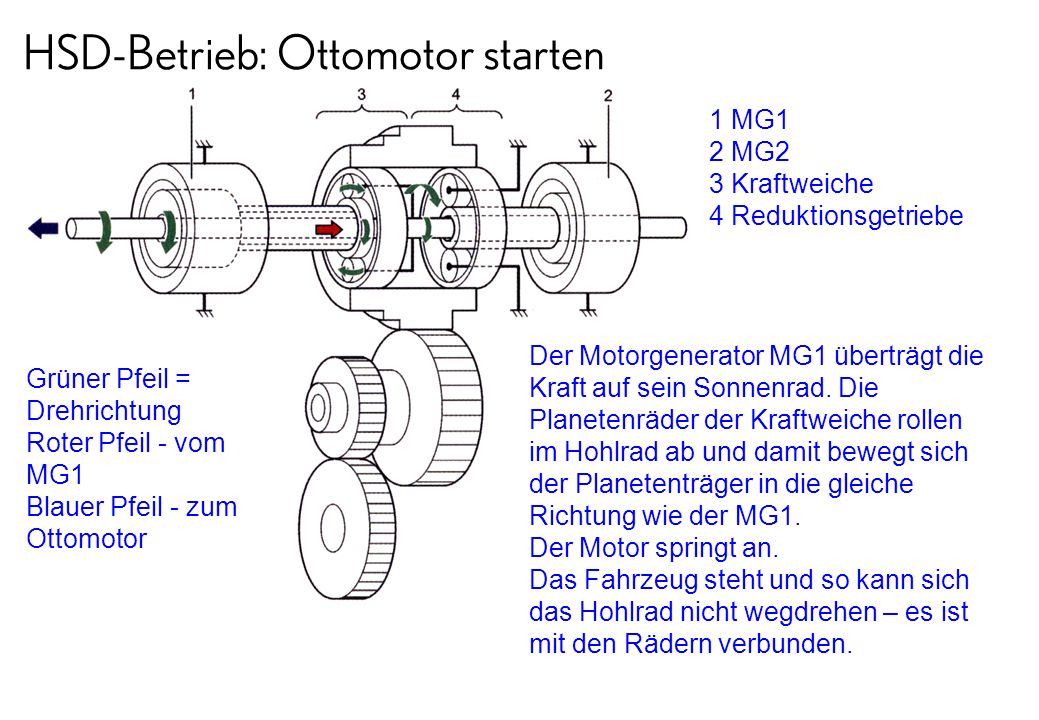 HSD-Betrieb: Ottomotor starten