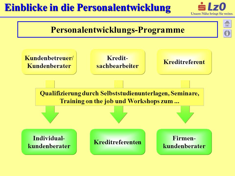 Personalentwicklungs-Programme