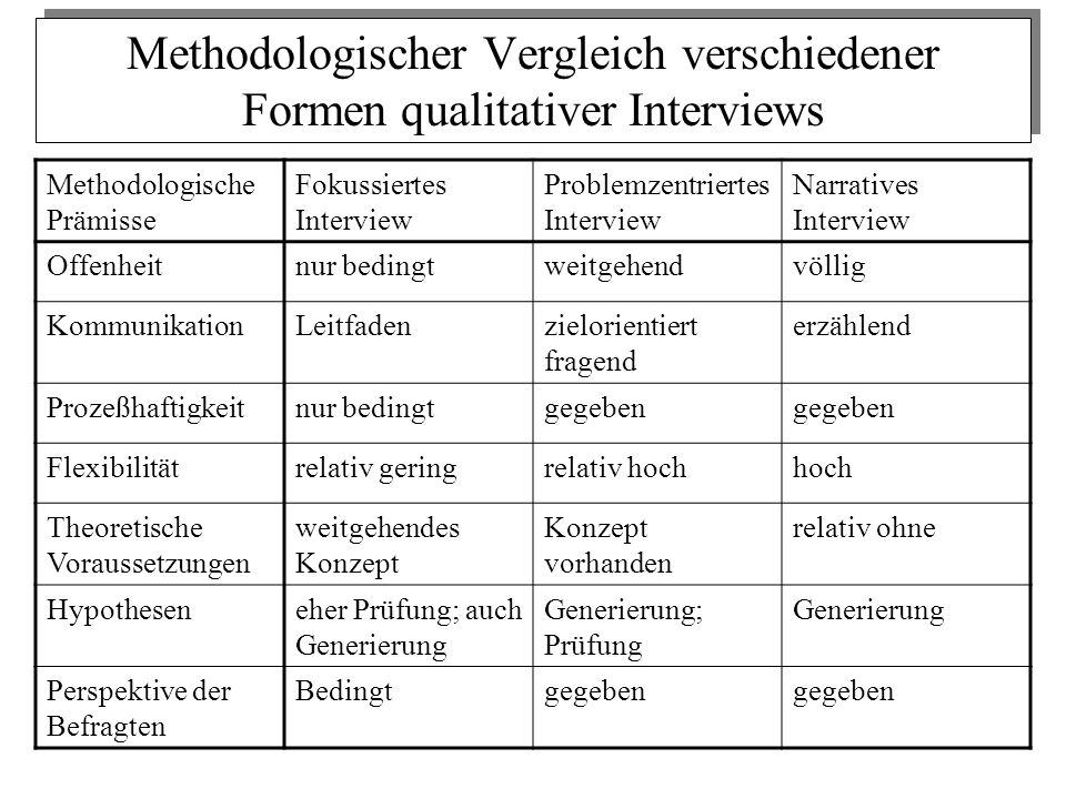 Methodologischer Vergleich verschiedener Formen qualitativer Interviews