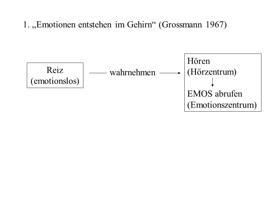 1. „Emotionen entstehen im Gehirn (Grossmann 1967)