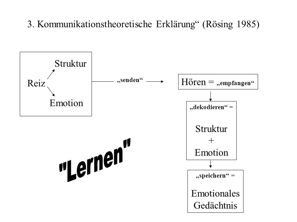 Lernen 3. Kommunikationstheoretische Erklärung (Rösing 1985)