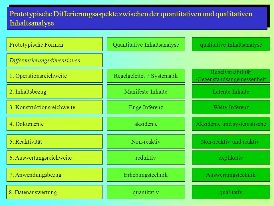 Prototypische Differierungsaspekte zwischen der quantitativen und qualitativen Inhaltsanalyse