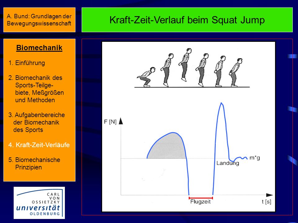 Kraft-Zeit-Verlauf beim Squat Jump