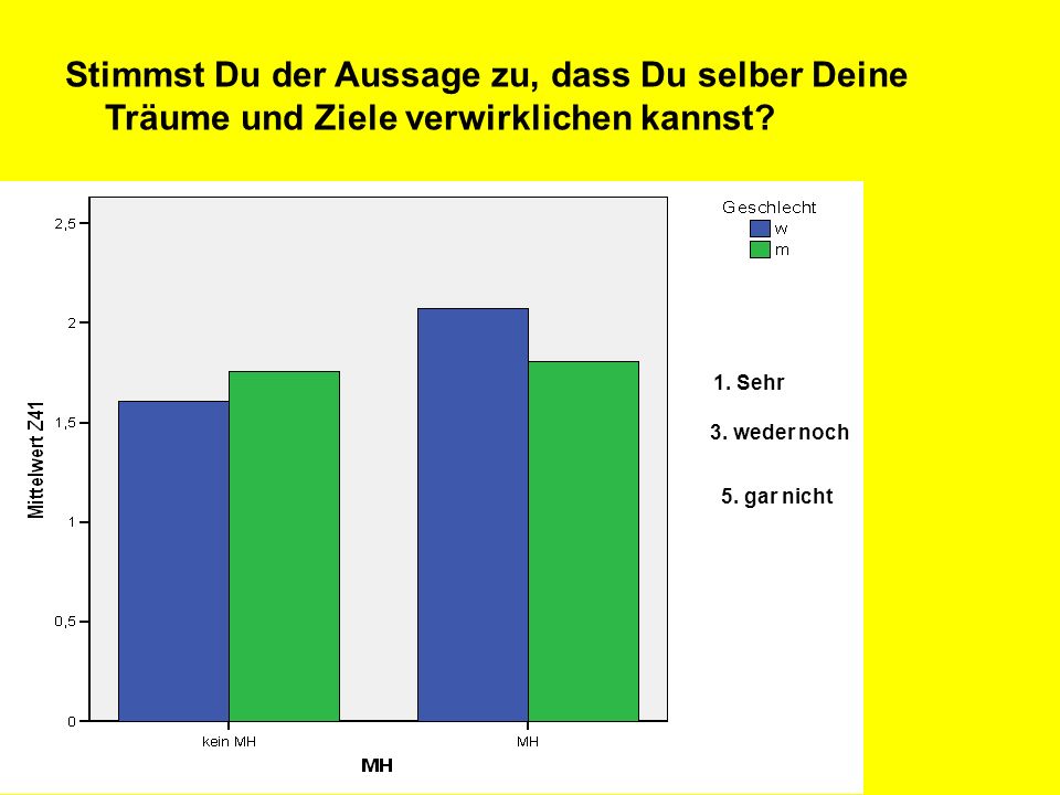 Stimmst Du der Aussage zu, dass Du selber Deine Träume und Ziele verwirklichen kannst