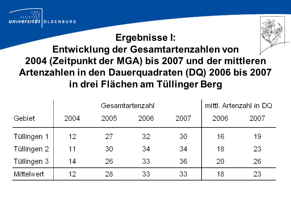 Ergebnisse I: Entwicklung der Gesamtartenzahlen von 2004 (Zeitpunkt der MGA) bis 2007 und der mittleren Artenzahlen in den Dauerquadraten (DQ) 2006 bis 2007 in drei Flächen am Tüllinger Berg