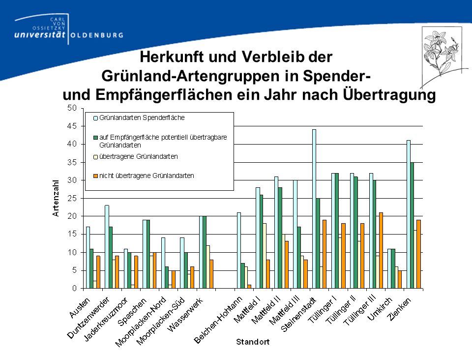 Herkunft und Verbleib der Grünland-Artengruppen in Spender- und Empfängerflächen ein Jahr nach Übertragung