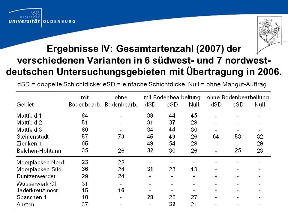 Ergebnisse IV: Gesamtartenzahl (2007) der verschiedenen Varianten in 6 südwest- und 7 nordwest-deutschen Untersuchungsgebieten mit Übertragung in 2006.