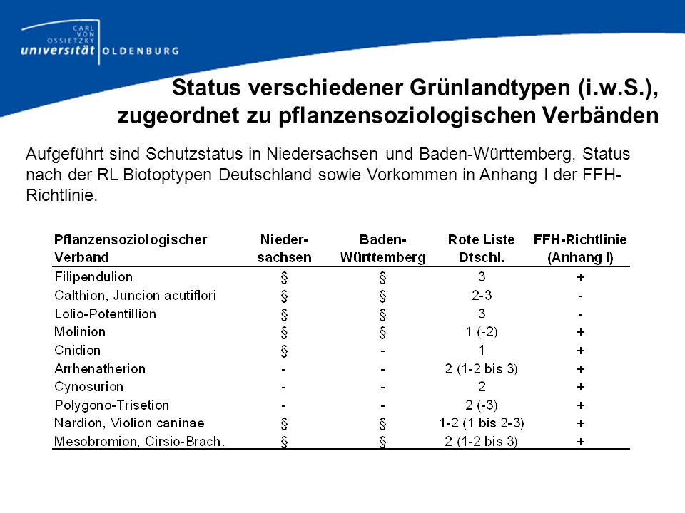 Status verschiedener Grünlandtypen (i. w. S